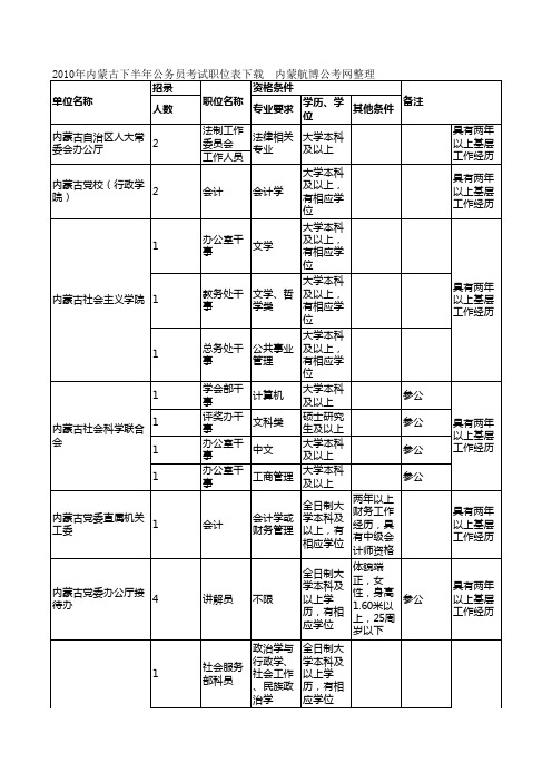 2010年内蒙古下半年公务员考试职位表