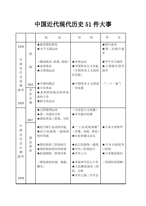 中国近代现代历史表