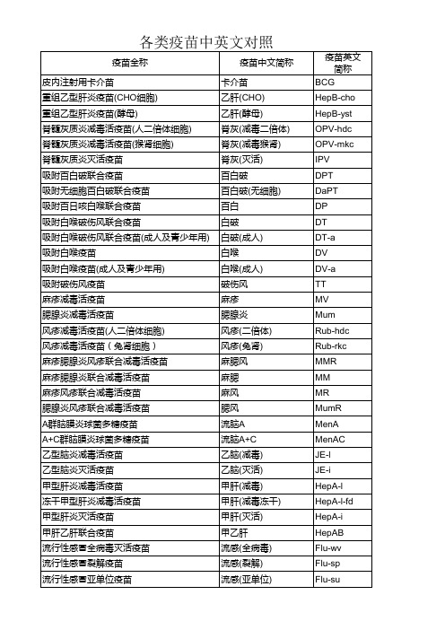 各类疫苗中英文对照