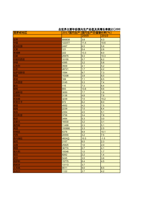 全球世界各国国内生产总值及其增长率统计(2005-2017)