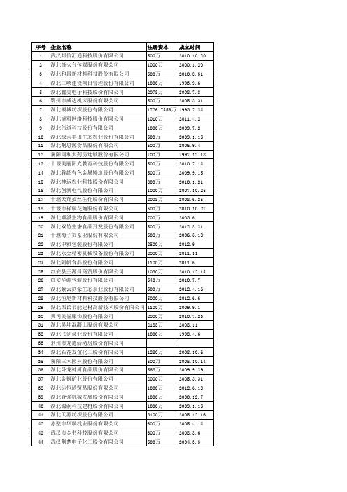 湖北省已挂牌四板企业名单截止2014.8.28