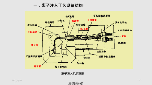 离子注入工艺PPT课件