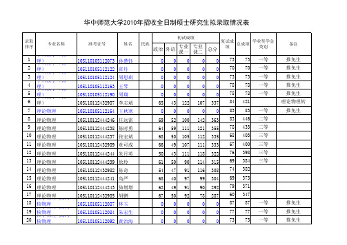 012-物理学院硕士研究生拟录取表