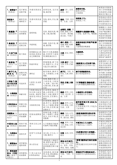 方剂学速记表格(中国中医药出版社 第八版).