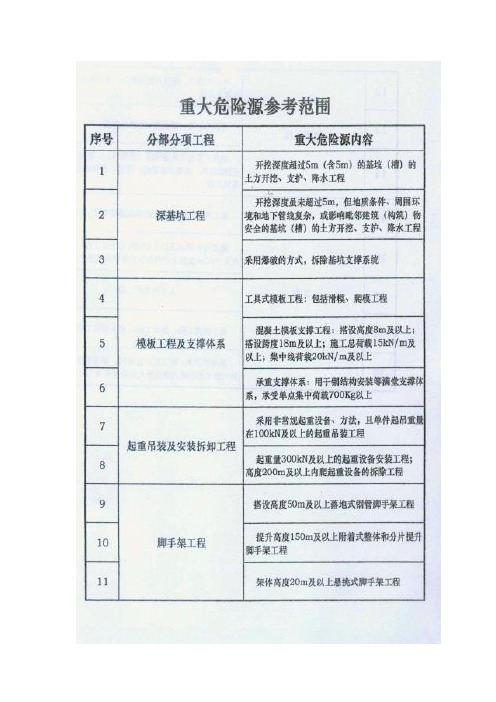 重大危险源表单