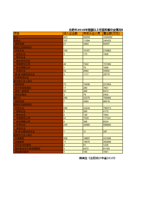 合肥市社会经济发展统计年鉴指标数据：2018年限额以上住宿和餐饮业情况统计