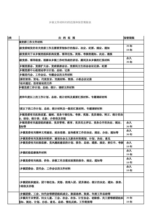 乡镇文件材料归档范围和保管期限表