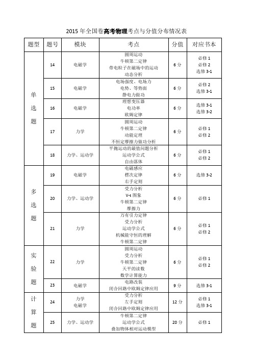 2015年全国卷高考物理考点及分值分布