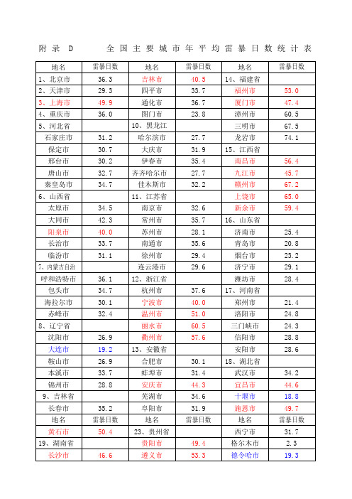 附录D全国主要城市年平均雷暴日数统计表