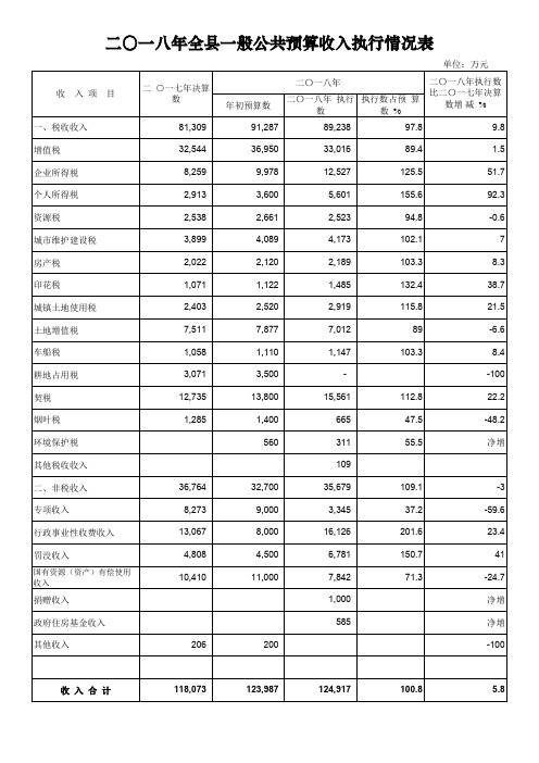 二〇一八年全县一般公共预算收入执行情况表