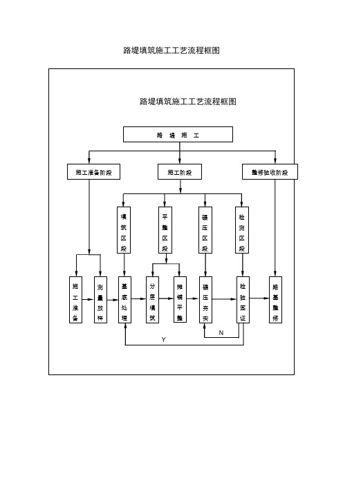 路堤填筑施工工艺流程框图