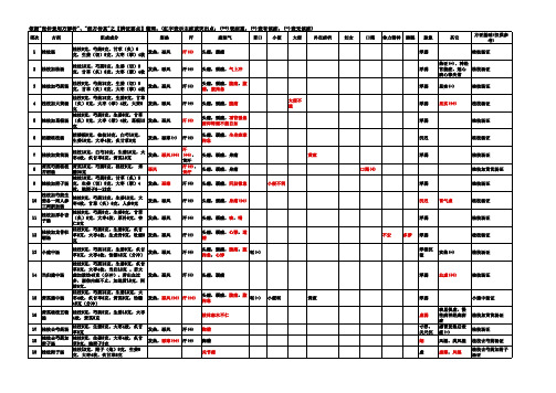伤寒经方方症对应全表