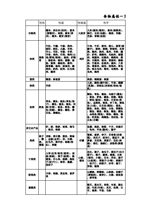 食物属性一览表 寒性 热性 温性 