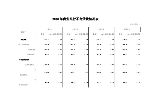 2010年商业银行不良贷款情况表