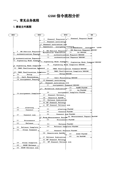 GSM信令流程分析