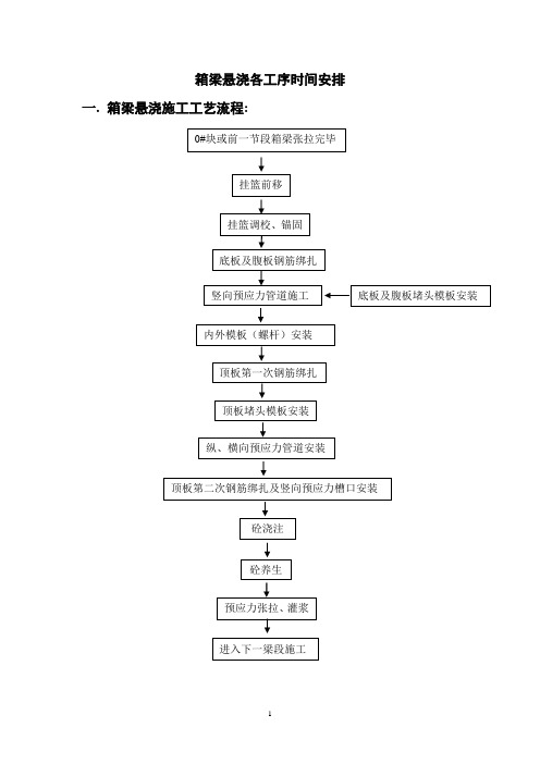 箱梁工序时间安排