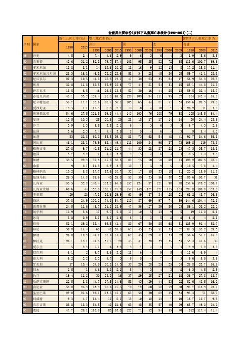 全世界主要年份5岁以下儿童死亡率统计(1990-2013)(二)