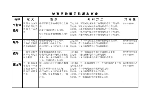 特殊平行四边形性质与判定归纳