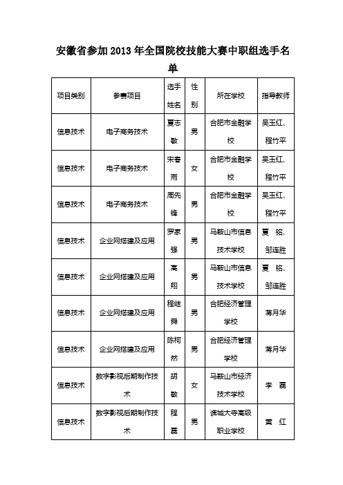 安徽省参加2013年全国院校技能大赛中职组选手名单