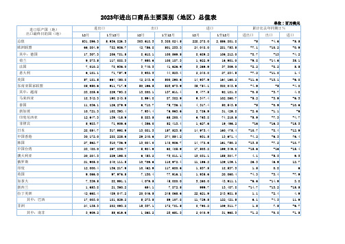 2023年进出口商品主要国别(地区)总值表