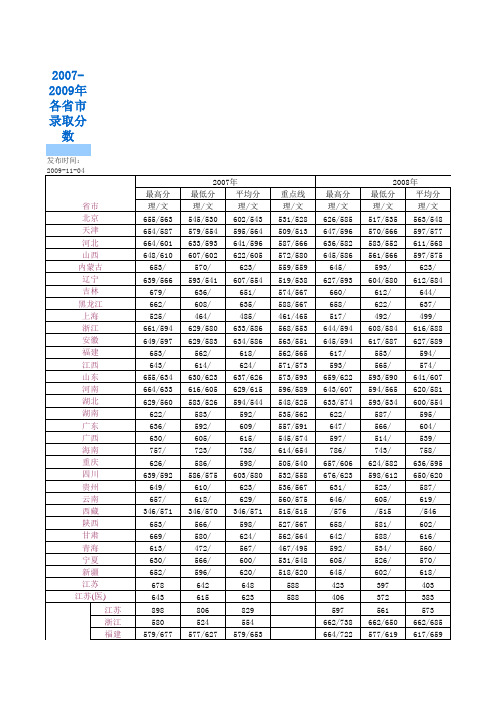 2007-2009年东南大学各省市录取分数