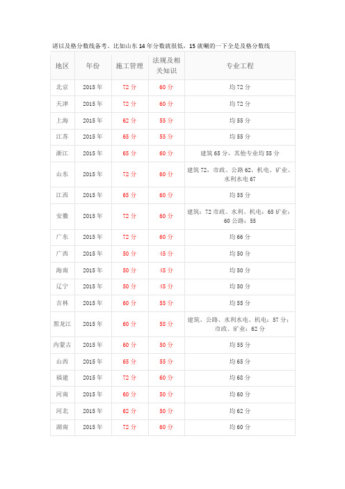 15年二建各地分数线