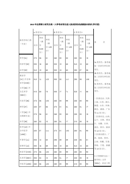 2010和11年国家线