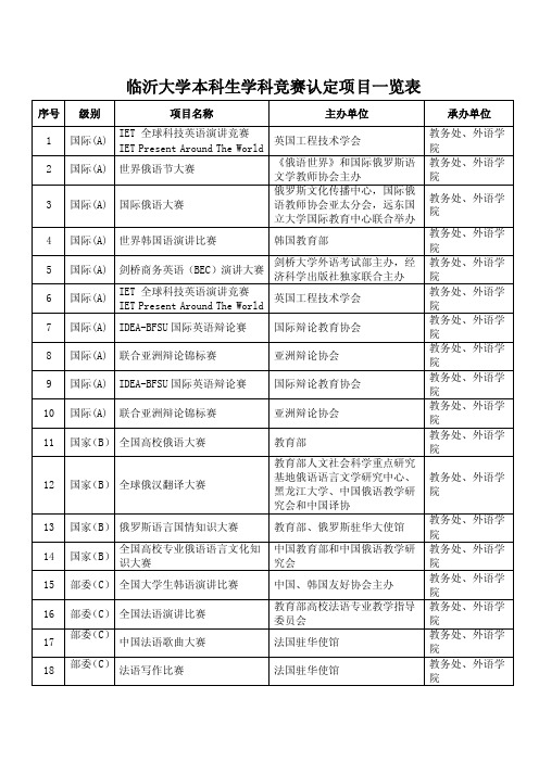 临沂大学本科生学科竞赛认定项目一览表-临沂大学外国语学院