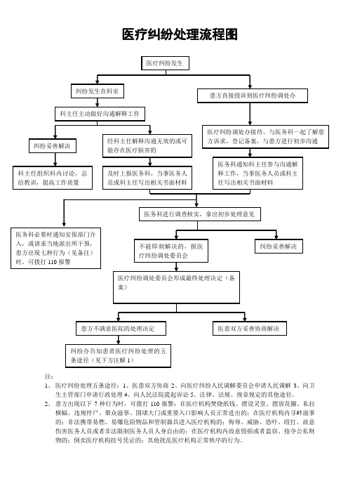 医疗纠纷处理流程图