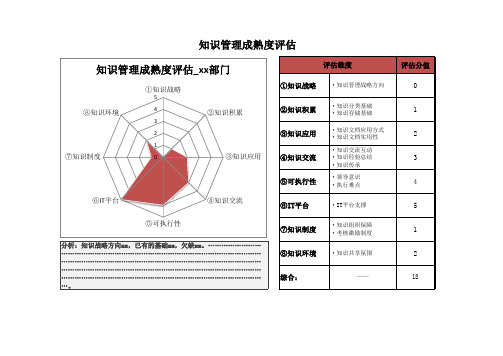 知识管理工具_成熟度评估模型