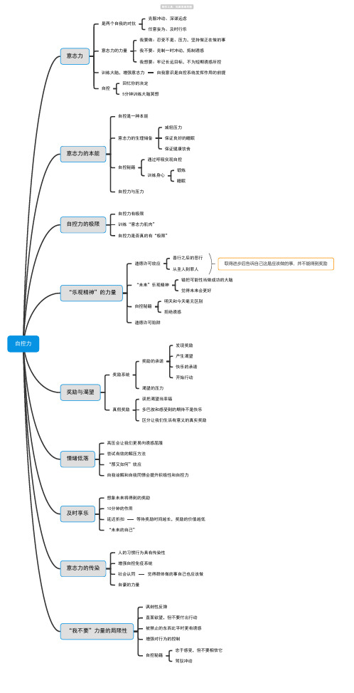 自控力思维导图_简单清晰脑图分享-知犀