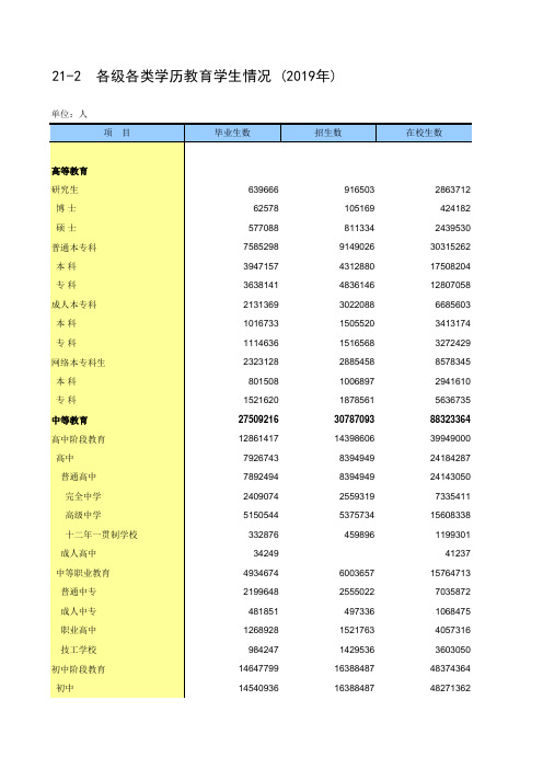 中国统计年鉴2020全国社会经济发展指标：21-2  各级各类学历教育学生情况 (2019年)