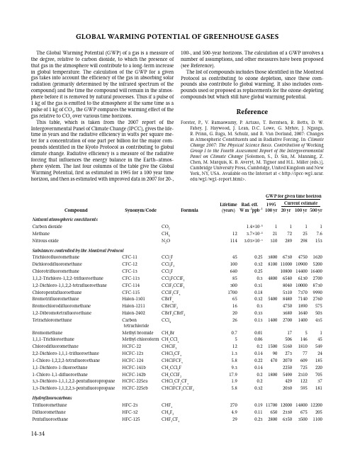 Global Warming Potential of Greenhouse Gases