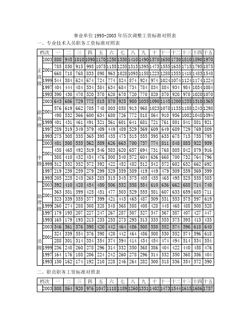 事业单位1993-2003年历次调整工资标准对照表