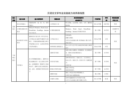 汉语言文学专业实践能力培养路线图