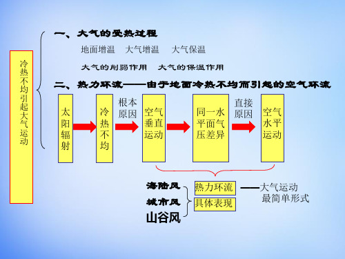 高中地理 2.1大气水平运动课件 新人教版必修1