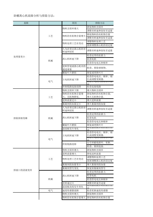 卧螺离心机常见问题及解决方法