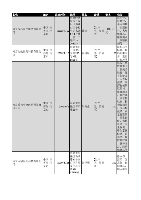 2018年南京市医药行业企业名录907家