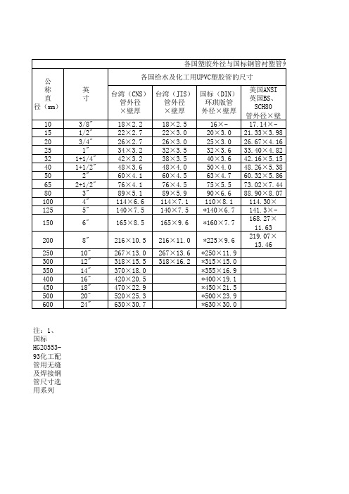 各国塑胶外径与国标钢管衬塑管外径对照表