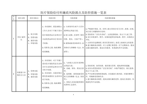 医疗保险给付科廉政风险源点及防控措施一览表