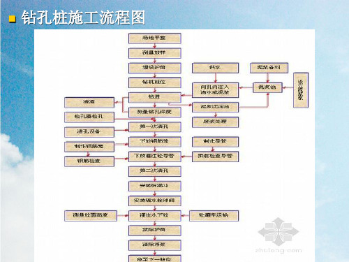 《钻孔灌注桩》PPT课件