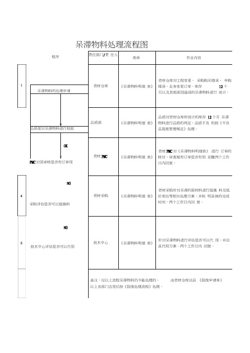 仓库呆滞物料处理流程及流程图