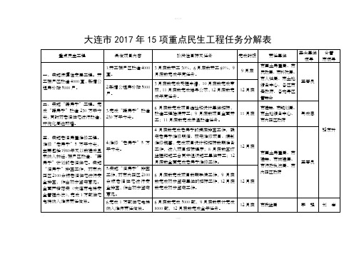 大连市2017年15项重点民生工程任务分解表