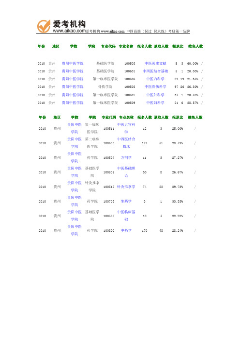 2010年贵阳中医学院报录比