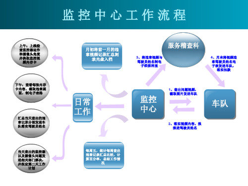 监控中心工作流程