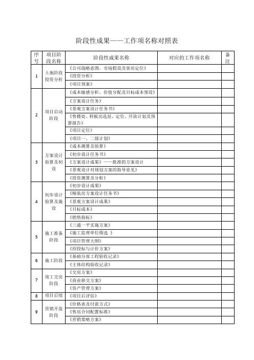 阶段性成果——工作项名称对照表