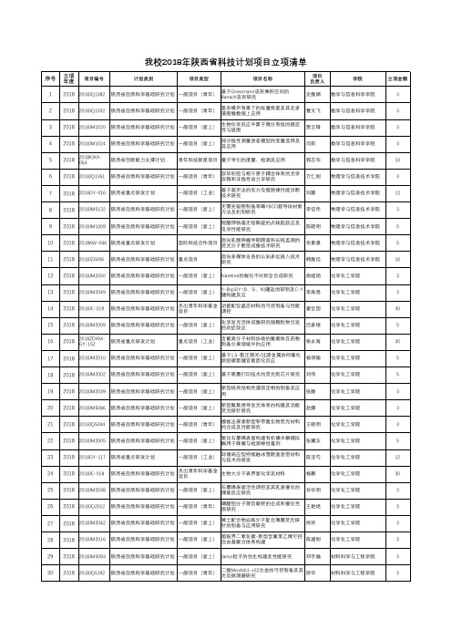 我校2018年陕西省科技计划项目立项清单