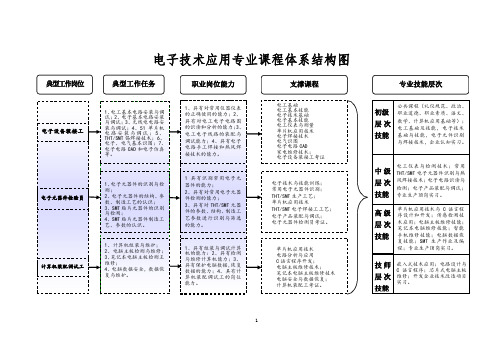 电子技术应用专业课程体系结构图