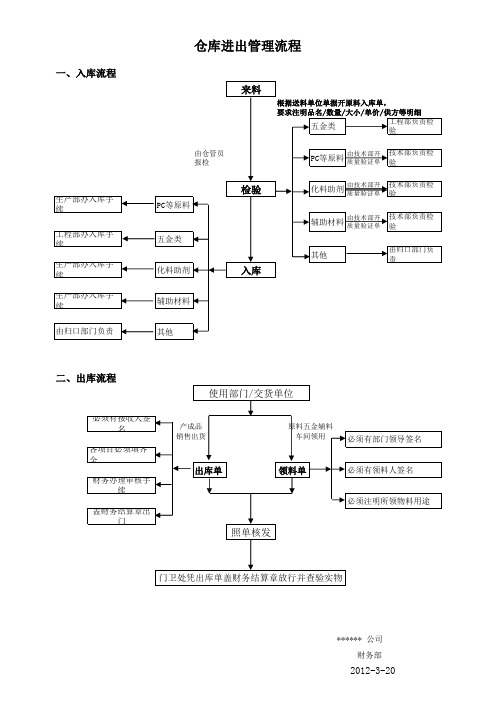 制造企业仓库进出管理流程图