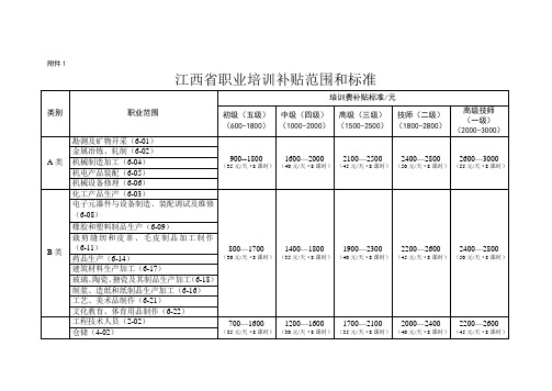 江西职业培训补贴范围和标准